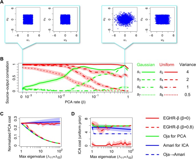 Error Gated Hebbian Rule A Local Learning Rule For Principal And Independent Component Analysis Scientific Reports