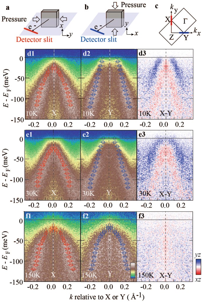 Orbital Anisotropic Electronic Structure In The Nonmagnetic State Of Bafe 2 As 1 X P X 2 Superconductors Scientific Reports