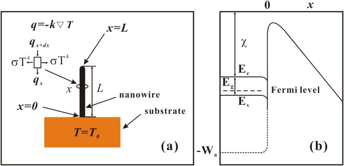 Maximum Field Emission Current Density Of Cuo Nanowires Theoretical Study Using A Defect Related Semiconductor Field Emission Model And In Situ Measurements Scientific Reports Maximum Field Emission Current Density Of Cuo Nanowires Theoretical Study Using A Defect Related Semiconductor Field Emission Model And In Situ Measurements Scientific Reports