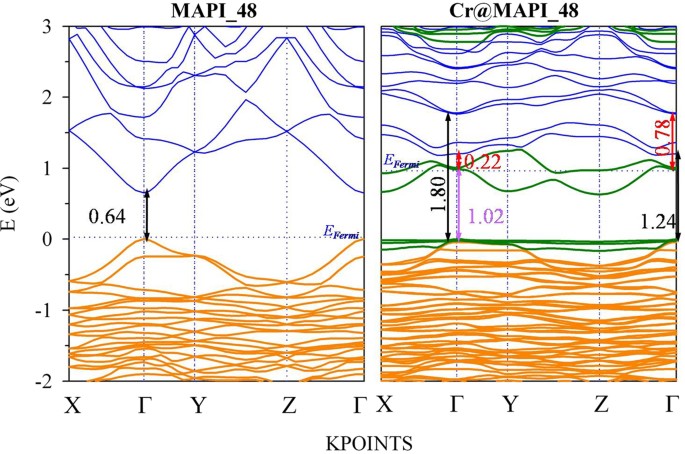 Influence Of Chromium Hyperdoping On The Electronic Structure Of Ch 3 Nh 3 Pbi 3 Perovskite A First Principles Insight Scientific Reports Influence Of Chromium Hyperdoping On The Electronic Structure Of Ch 3 Nh 3 Pbi 3 Perovskite A First Principles Insight Scientific Reports