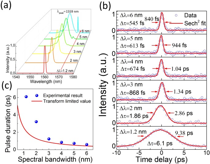 Wavelength and pulse duration tunable ultrafast fiber laser mode-locked  with carbon nanotubes | Scientific Reports