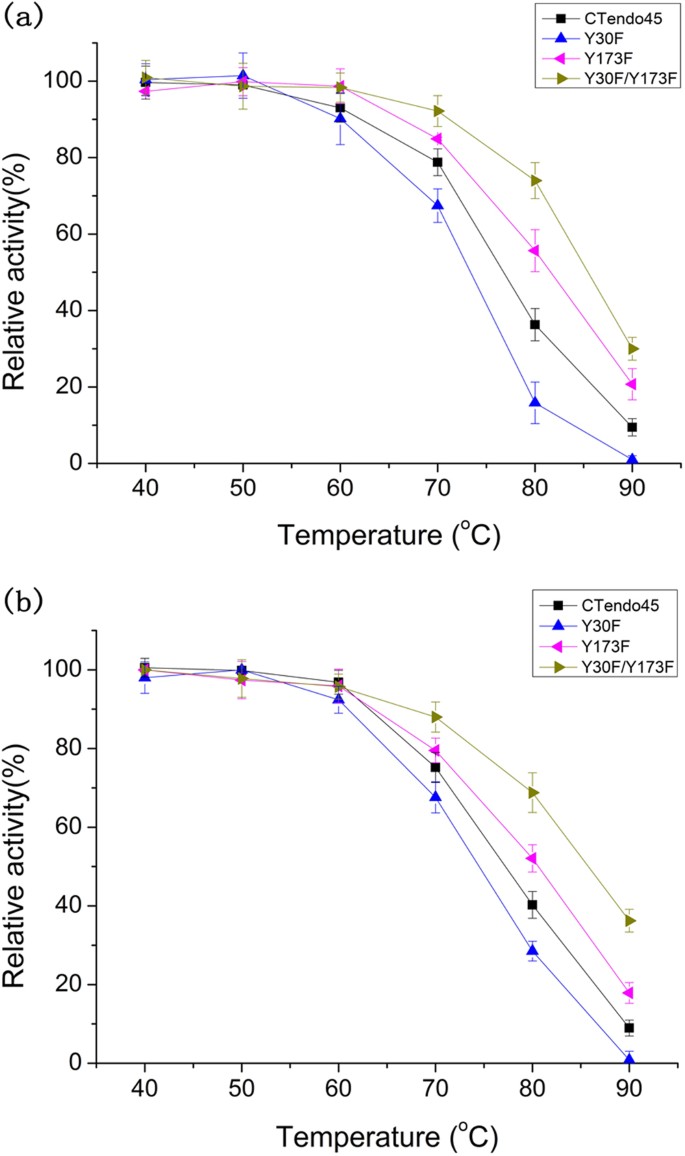 Engineering The Conserved And Noncatalytic Residues Of A Thermostable β-1,4-endoglucanase To Improve Specific Activity And Thermostability | Scientific Reports Engineering The Conserved And Noncatalytic Residues Of A Thermostable β-1,4-endoglucanase To Improve Specific Activity And Thermostability | Scientific Reports