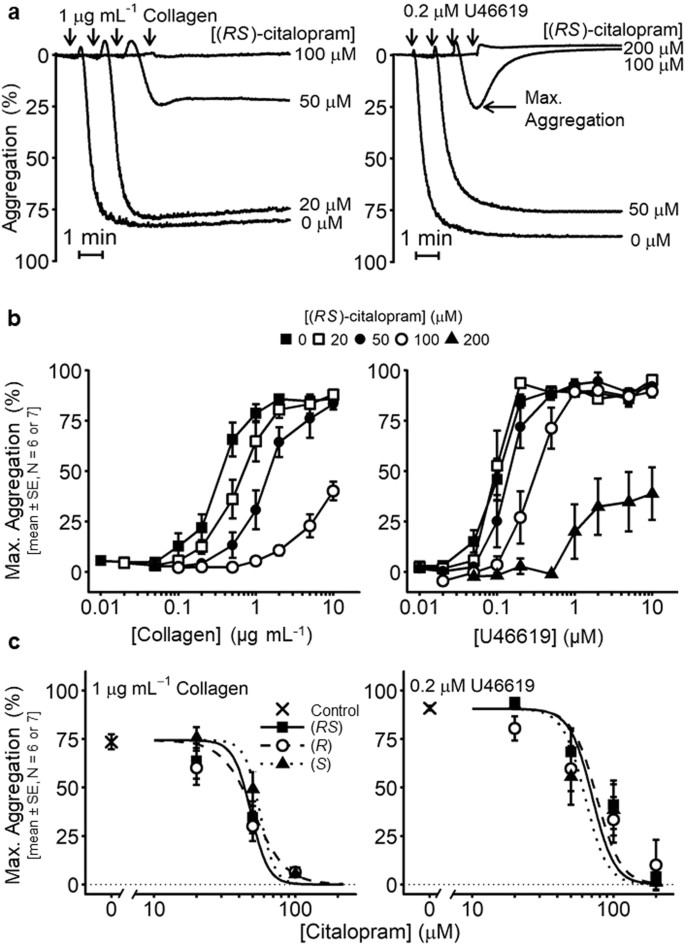 Citalopram Inhibits Platelet Function Independently Of Sert Mediated 5 Ht Transport Scientific Reports