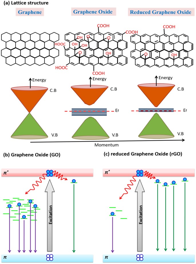 Reduced graphene oxide (rGO) based wideband optical sensor and the role of  Temperature, Defect States and Quantum Efficiency | Scientific Reports