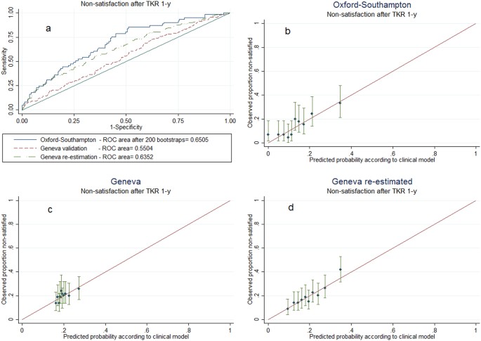 Development Of A Model Predicting Non Satisfaction 1 Year After Primary Total Knee Replacement In The Uk And Transportation To Switzerland Scientific Reports Development Of A Model Predicting Non Satisfaction 1 Year After Primary Total Knee Replacement In The Uk And Transportation To Switzerland Scientific Reports