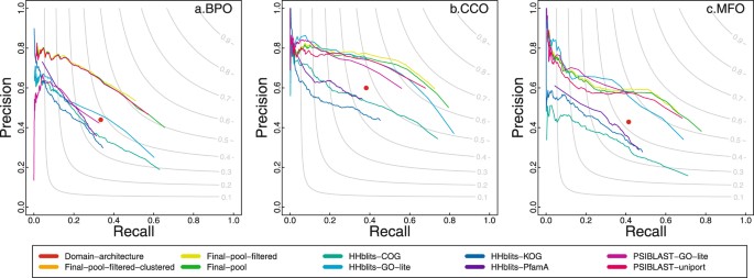 PANDA Protein Function Prediction Using Domain Architecture