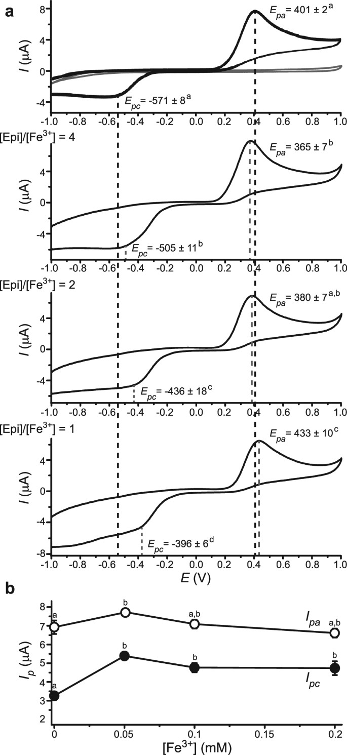 Coordinate and redox interactions of epinephrine with ferric and ferrous  iron at physiological pH | Scientific Reports