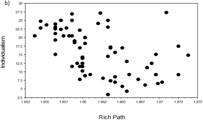 Individualistic values are related to an 