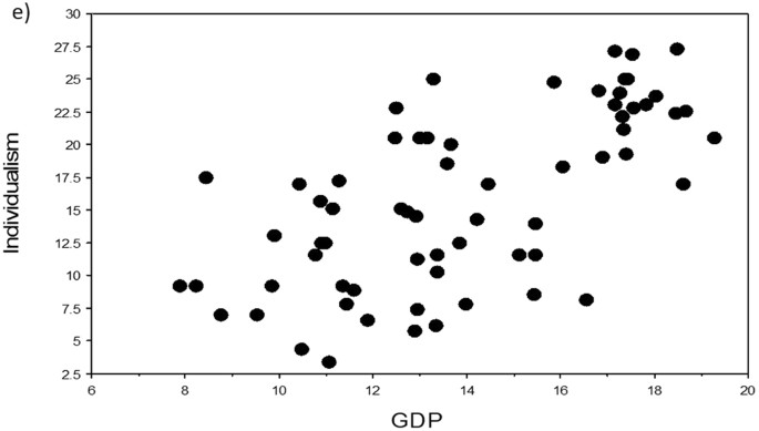 Individualistic values are related to an 