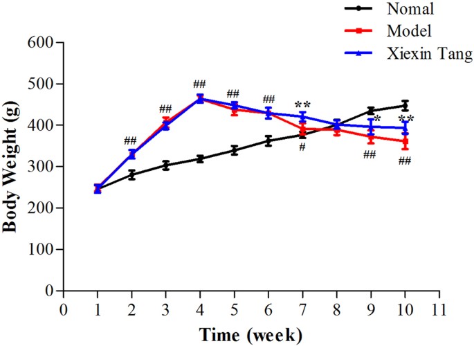 Xiexin Tang Improves The Symptom Of Type 2 Diabetic Rats By