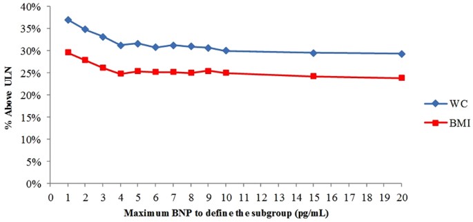 Brain Natriuretic Peptide Levels Chart