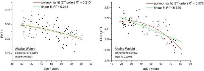 Age is reflected in the Fractal Dimensionality of MRI Diffusion Based  Tractography | Scientific Reports