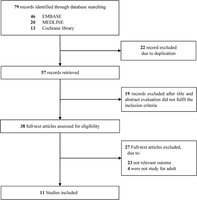 The delta neutrophil index (DNI) as a prognostic marker for mortality in  adults with sepsis: a systematic review and meta-analysis | Scientific  Reports