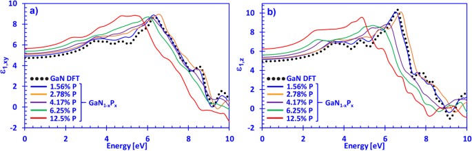 First Principle Study Of The Optical Properties Of Dilute P Gan 1 X P X Alloys Scientific Reports