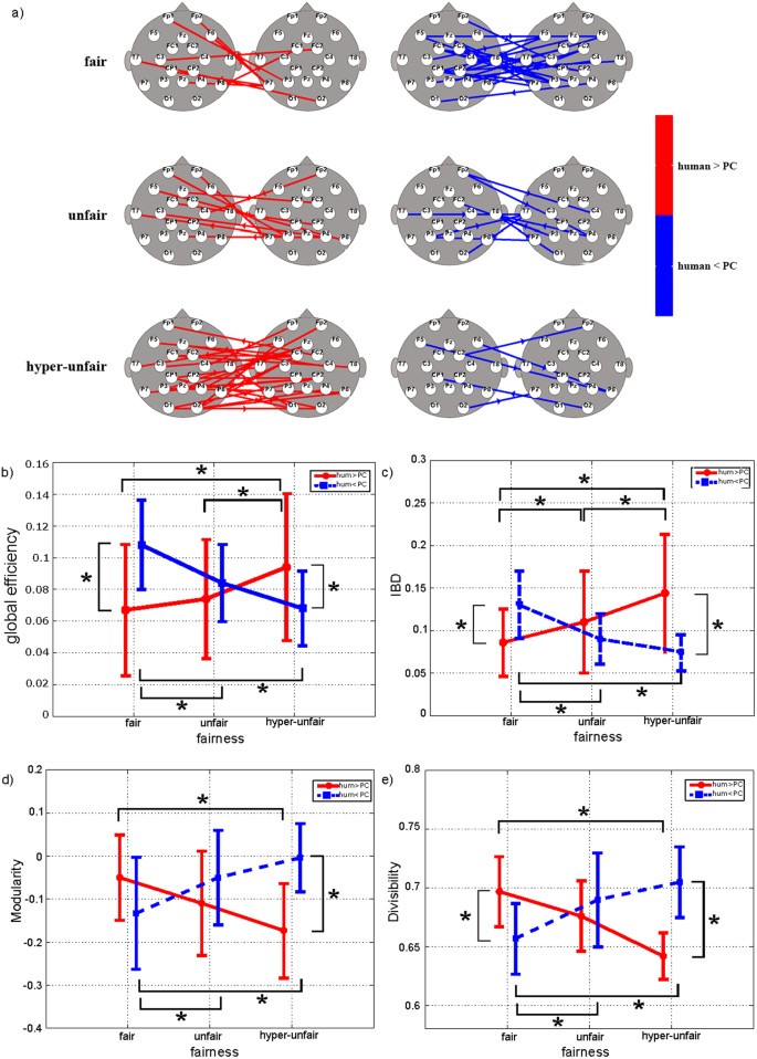Eeg Hyperscanning