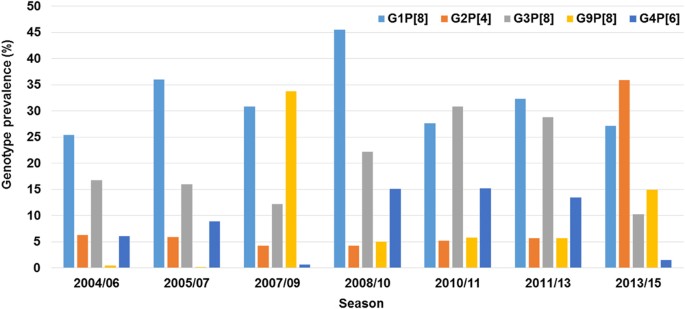 Emergence Of Human G2p 4 Rotaviruses In The Post Vaccination Era