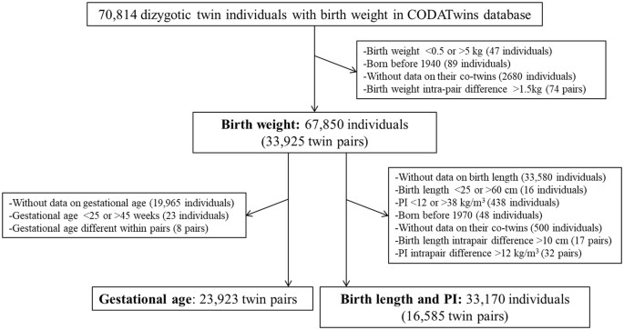 Birth Size And Gestational Age In Opposite Sex Twins As Compared To Same Sex Twins An Individual Based Pooled Analysis Of 21 Cohorts Scientific Reports Birth Size And Gestational Age In Opposite Sex Twins As Compared To Same Sex Twins An Individual Based Pooled Analysis Of 21 Cohorts Scientific Reports
