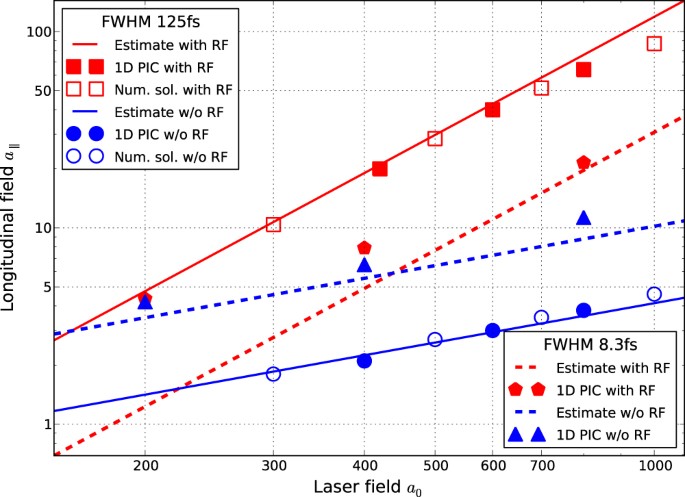 Unexpected Impact Of Radiation Friction Enhancing Production Of Longitudinal Plasma Waves Scientific Reports