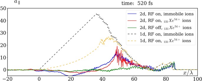 Unexpected Impact Of Radiation Friction Enhancing Production Of Longitudinal Plasma Waves Scientific Reports