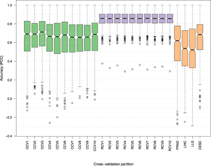 Cross Validation and model performance