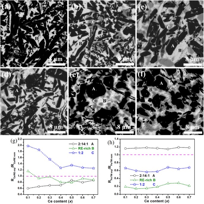 Understanding The Element Segregation And Phase Separation In The Ce Substituted Nd Fe Co B Based Alloys Scientific Reports
