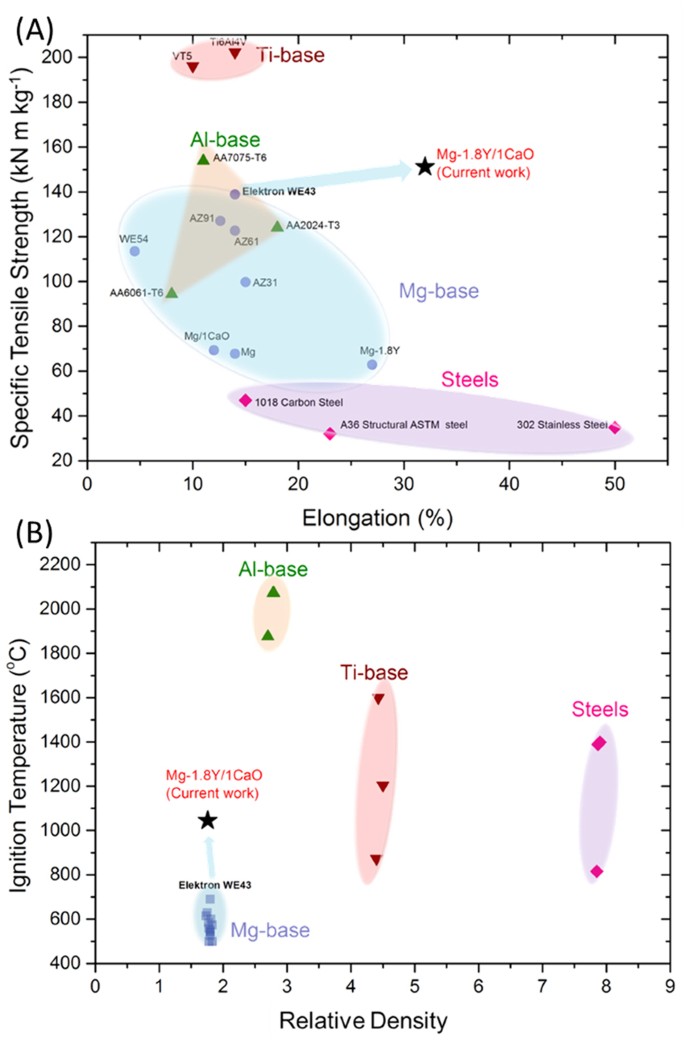 A strong and deformable in-situ magnesium nanocomposite igniting above 1000  °C | Scientific Reports