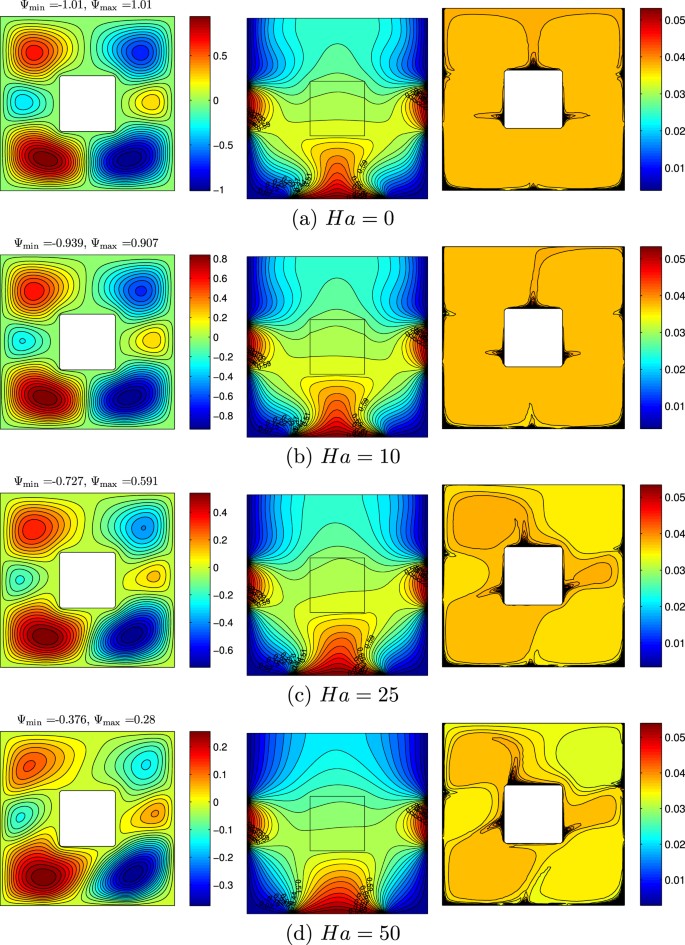 Mhd Convective Heat Transfer In A Discretely Heated Square Cavity With Conductive Inner Block Using Two Phase Nanofluid Model Scientific Reports