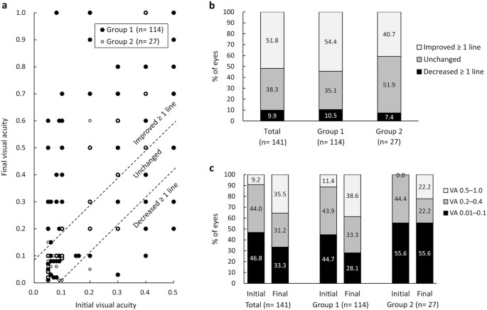 PDF) Real-world variability in ranibizumab treatment and associated  clinical, quality of life, and safety outcomes over 24 months in patients  with neovascular age-related macular degeneration: The HELIOS study