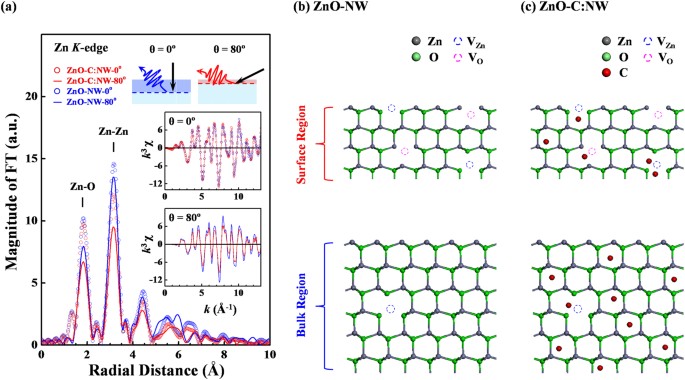 Origin Of Magnetic Properties In Carbon Implanted Zno Nanowires Scientific Reports