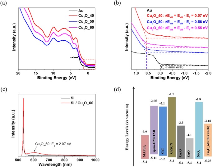 Cu Cu 2 O Nanocomposite Films As A P Type Modified Layer For Efficient Perovskite Solar Cells Scientific Reports