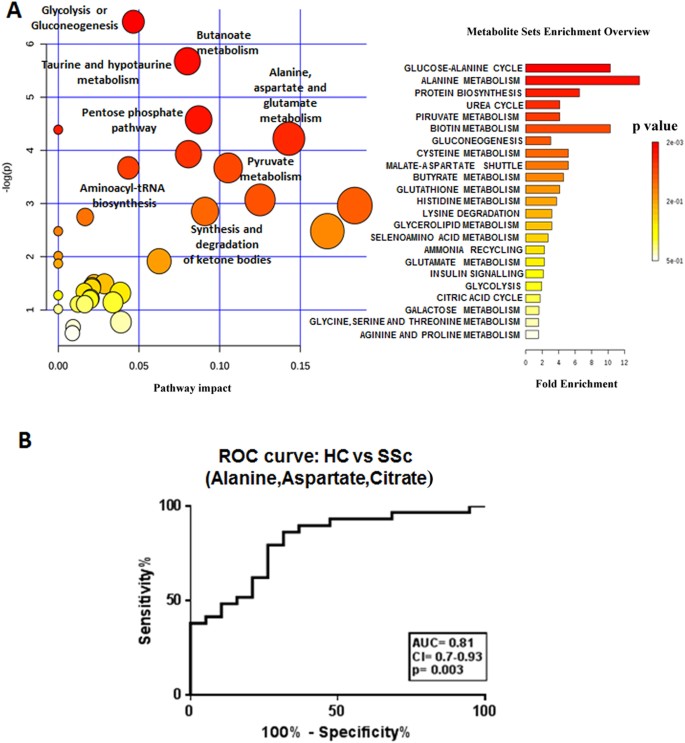 Metabolomic profile of systemic sclerosis patients | Scientific Reports