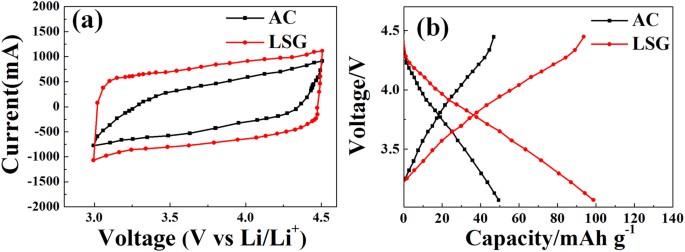 Laser Scribed Graphene Cathode For Next Generation Of High Performance Hybrid Supercapacitors Scientific Reports
