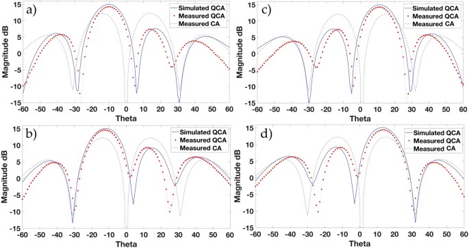 Quasi Orbital Angular Momentum Q Oam Generated By Quasi Circular Array Antenna Qca Scientific Reports