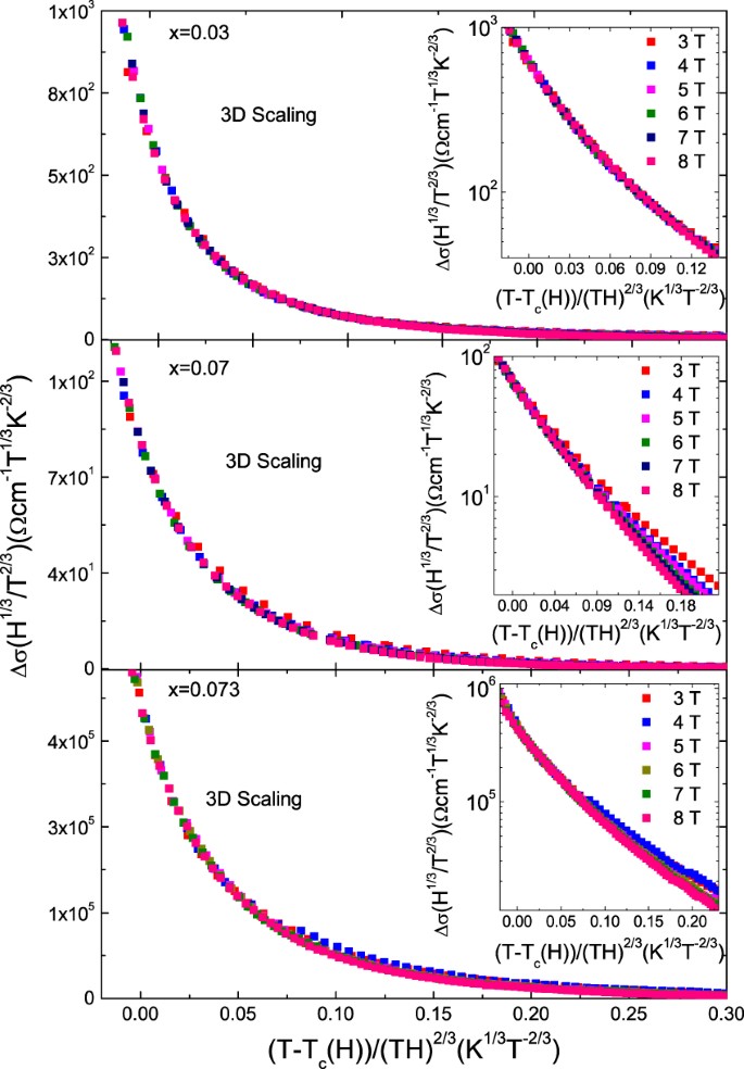 Anisotropy Dependence Of The Fluctuation Spectroscopy In The Critical And Gaussian Regimes In Superconducting Nafe 1 X Co X As Single Crystals Scientific Reports