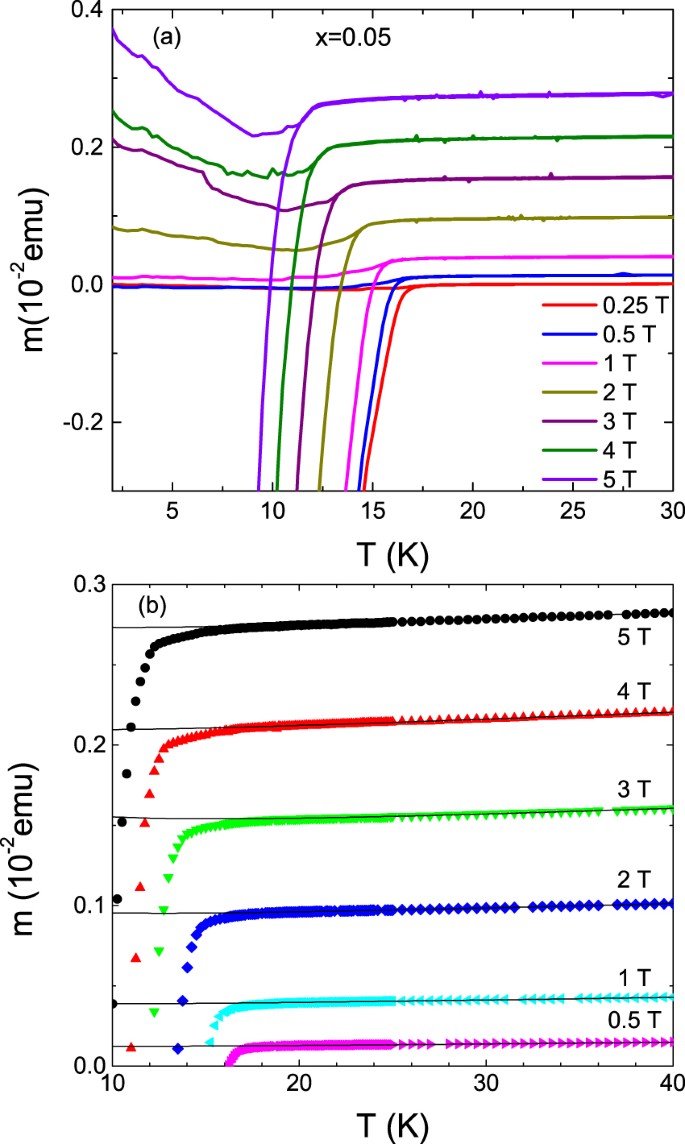 Anisotropy Dependence Of The Fluctuation Spectroscopy In The Critical And Gaussian Regimes In Superconducting Nafe 1 X Co X As Single Crystals Scientific Reports