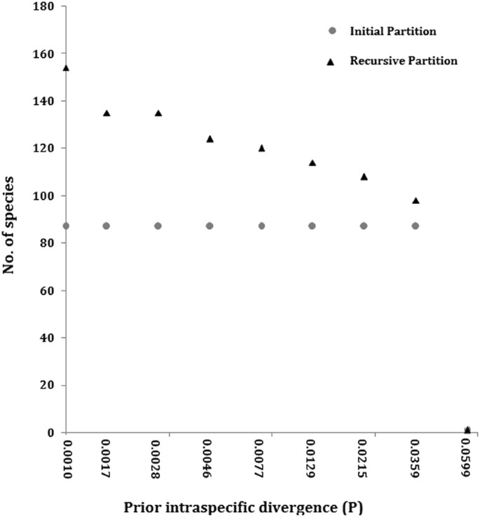 DNA Barcoding of Freshwater Fishes of Indo-Myanmar Biodiversity Hotspot |  Scientific Reports