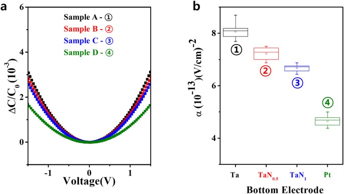 Exploring Oxygen Affinity Controlled Tan Electrodes For Thermally Advanced Tao X Bipolar Resistive Switching Scientific Reports