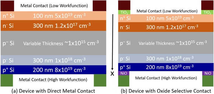 Limitation Of Optical Enhancement In Ultra Thin Solar Cells Imposed By Contact Selectivity Scientific Reports