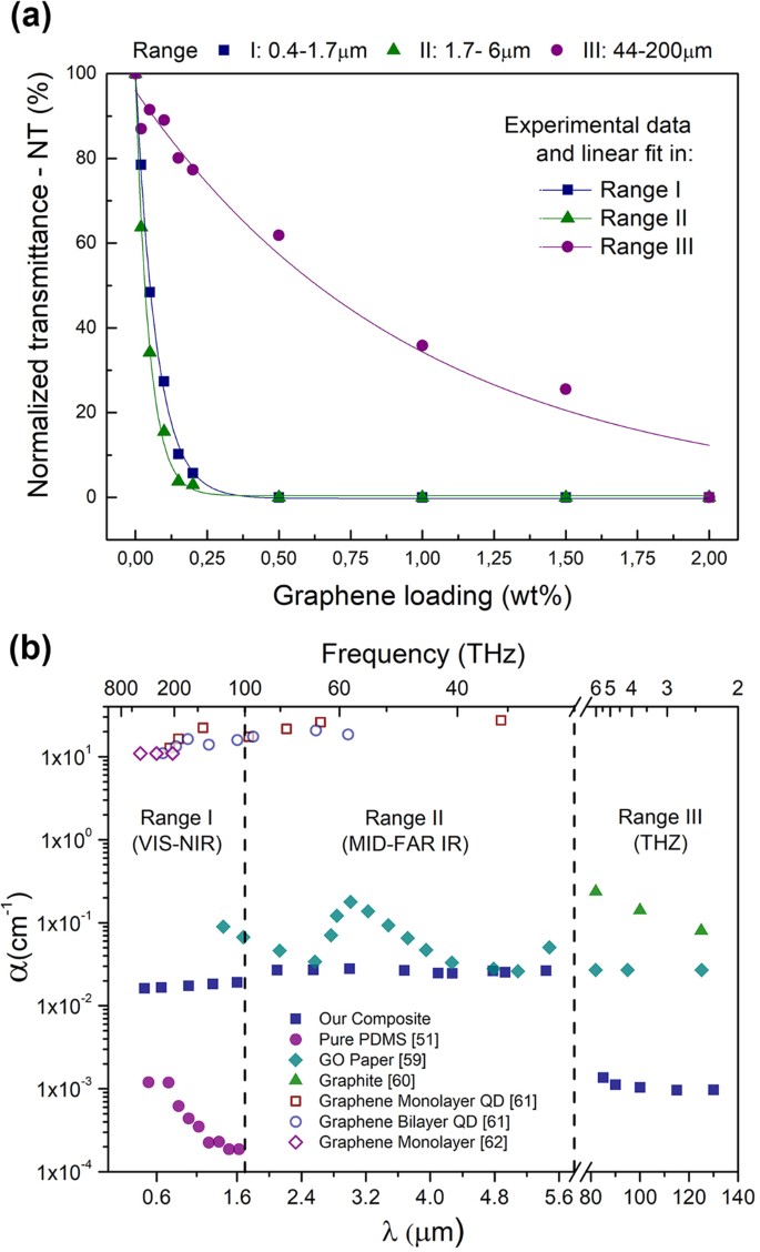 Study of the absorption coefficient of graphene-polymer composites |  Scientific Reports