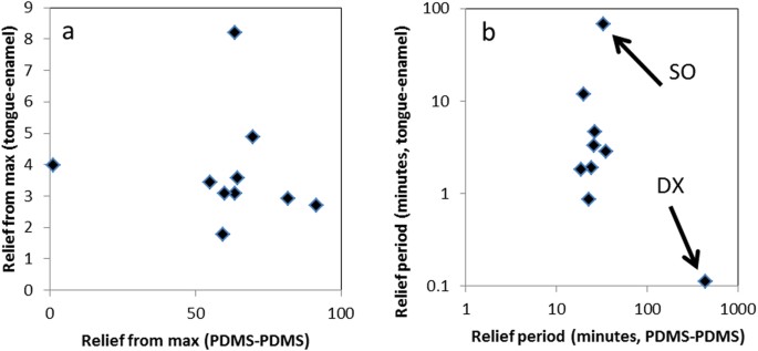 An Ex Vivo Salivary Lubrication System To Mimic Xerostomic Conditions And To Predict The Lubricating Properties Of Xerostomia Relieving Agents Scientific Reports
