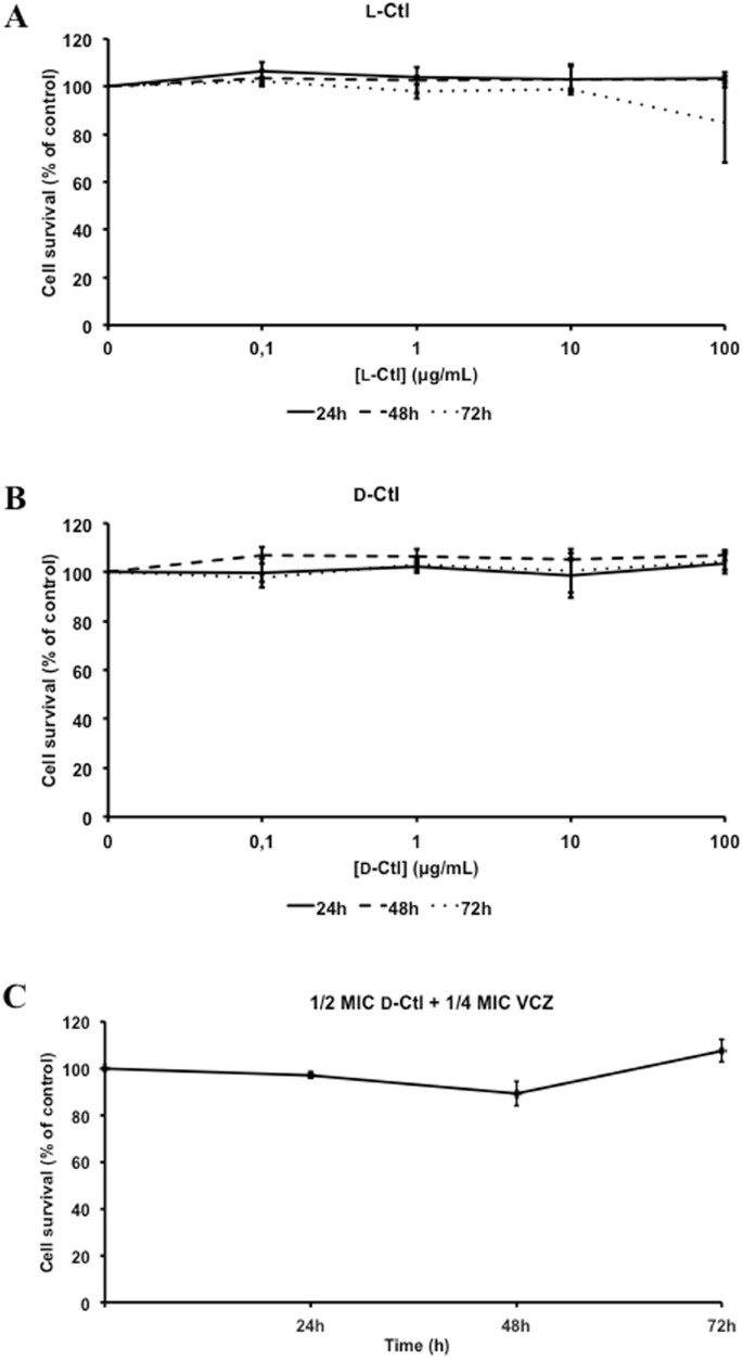 D Cateslytin A New Antifungal Agent For The Treatment Of Oral Candida Albicans Associated Infections Scientific Reports