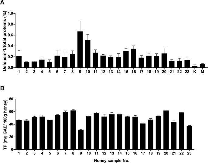 Phytochemicals Mediated Production Of Hydrogen Peroxide Is Crucial For High Antibacterial Activity Of Honeydew Honey Scientific Reports