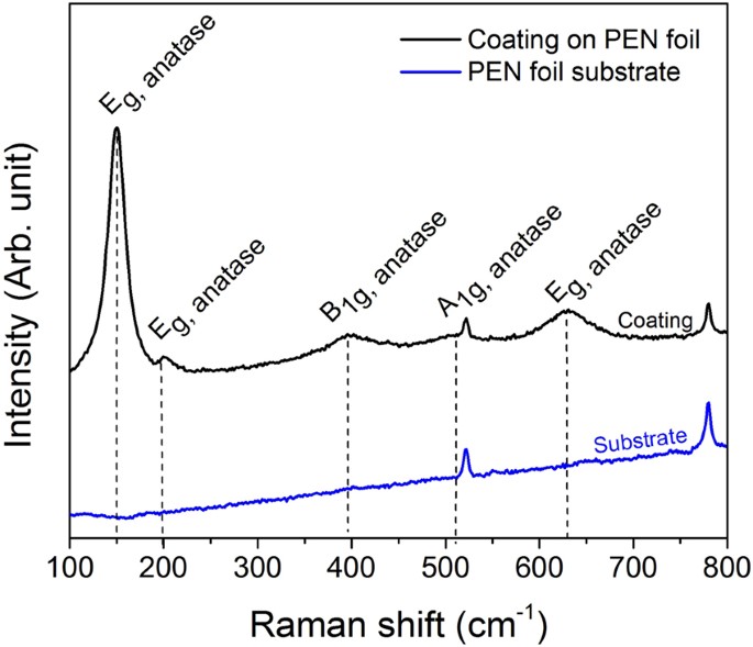 Transparent anti-fogging and self-cleaning TiO2/SiO2 thin films on polymer  substrates using atmospheric plasma | Scientific Reports