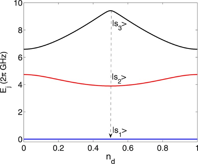 Fast And Robust Population Transfer With A Josephson Qutrit Via Shortcut To Adiabaticity Scientific Reports
