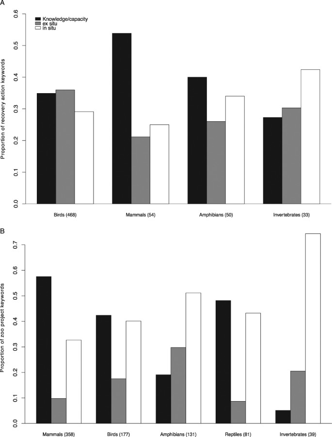 Evaluating the Contribution of North American Zoos and Aquariums to Endangered Species Recovery | Scientific Reports Evaluating the Contribution of North American Zoos and Aquariums to Endangered Species Recovery | Scientific Reports