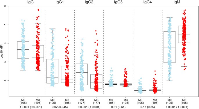 Antibody Responses To A Gal In African Children Vary With Age And Site And Are Associated With Malaria Protection Scientific Reports