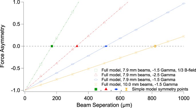 A Misaligned Magneto Optical Trap To Enable Miniaturized Atom Chip Systems Scientific Reports