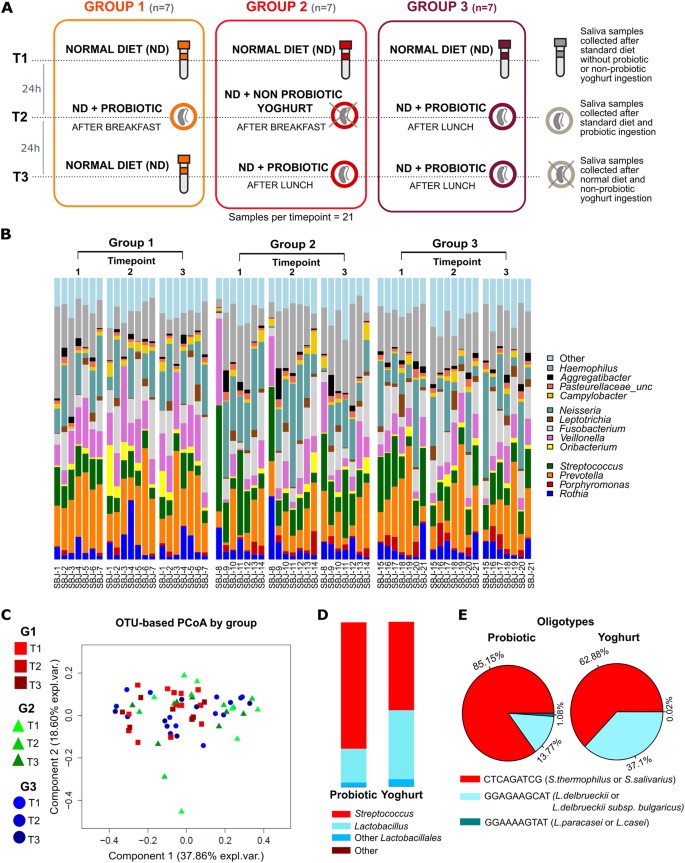 The short-term impact of probiotic consumption on the oral cavity  microbiome | Scientific Reports