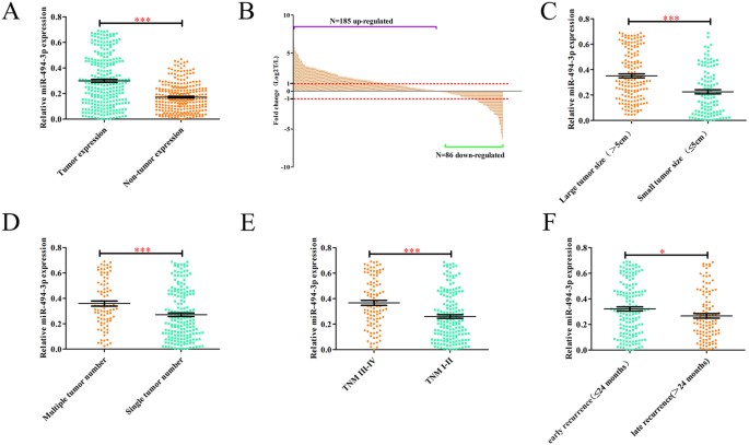 Mir 494 3p Promotes Pi3k Akt Pathway Hyperactivation And Human Hepatocellular Carcinoma Progression By Targeting Pten Scientific Reports