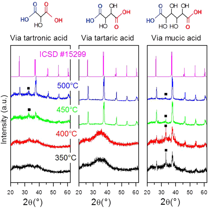 Preparation From A Revisited Wet Chemical Route Of Phase Pure Monocrystalline And Shg Efficient Bifeo 3 Nanoparticles For Harmonic Bio Imaging Scientific Reports